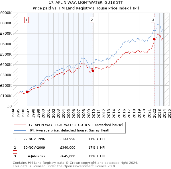 17, APLIN WAY, LIGHTWATER, GU18 5TT: Price paid vs HM Land Registry's House Price Index