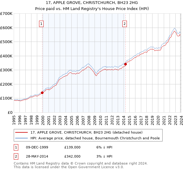 17, APPLE GROVE, CHRISTCHURCH, BH23 2HG: Price paid vs HM Land Registry's House Price Index