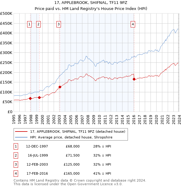17, APPLEBROOK, SHIFNAL, TF11 9PZ: Price paid vs HM Land Registry's House Price Index