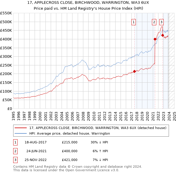 17, APPLECROSS CLOSE, BIRCHWOOD, WARRINGTON, WA3 6UX: Price paid vs HM Land Registry's House Price Index
