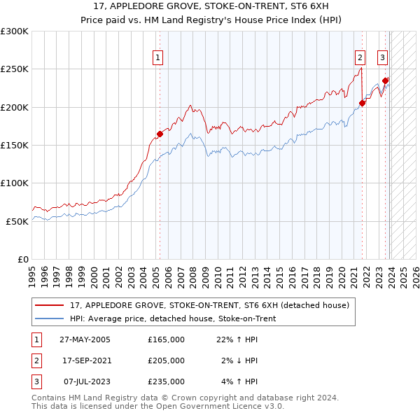 17, APPLEDORE GROVE, STOKE-ON-TRENT, ST6 6XH: Price paid vs HM Land Registry's House Price Index