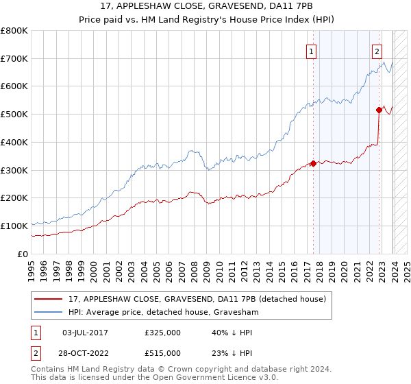 17, APPLESHAW CLOSE, GRAVESEND, DA11 7PB: Price paid vs HM Land Registry's House Price Index