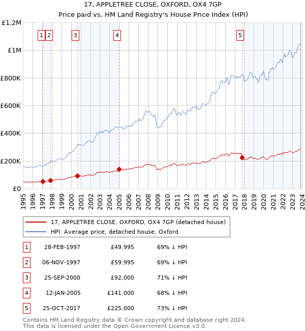 17, APPLETREE CLOSE, OXFORD, OX4 7GP: Price paid vs HM Land Registry's House Price Index