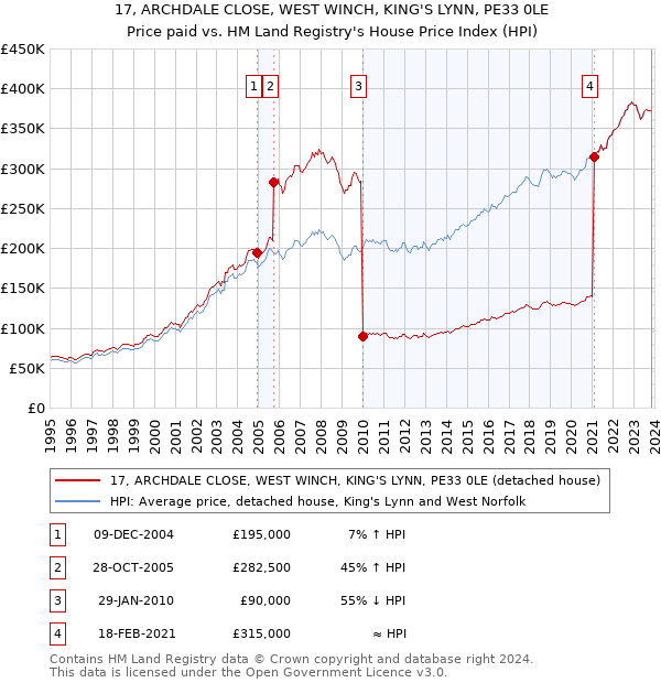 17, ARCHDALE CLOSE, WEST WINCH, KING'S LYNN, PE33 0LE: Price paid vs HM Land Registry's House Price Index