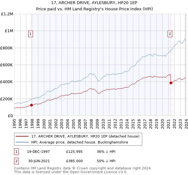 17, ARCHER DRIVE, AYLESBURY, HP20 1EP: Price paid vs HM Land Registry's House Price Index