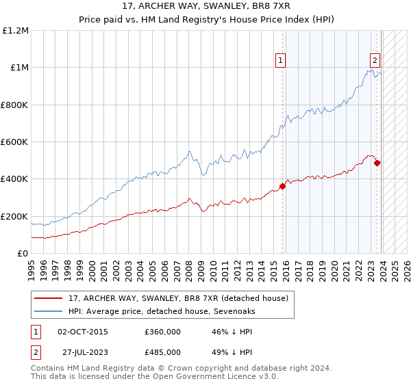 17, ARCHER WAY, SWANLEY, BR8 7XR: Price paid vs HM Land Registry's House Price Index