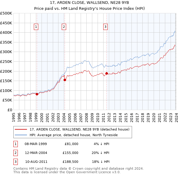 17, ARDEN CLOSE, WALLSEND, NE28 9YB: Price paid vs HM Land Registry's House Price Index