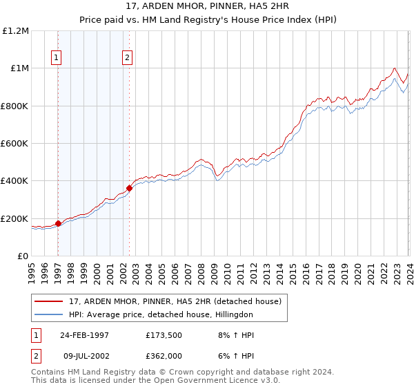 17, ARDEN MHOR, PINNER, HA5 2HR: Price paid vs HM Land Registry's House Price Index