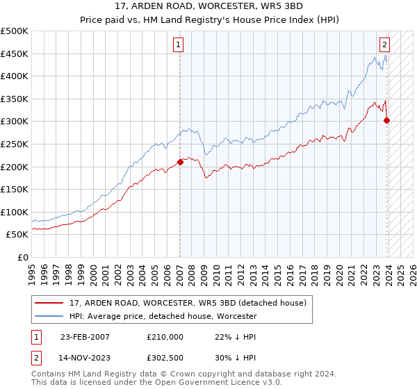 17, ARDEN ROAD, WORCESTER, WR5 3BD: Price paid vs HM Land Registry's House Price Index
