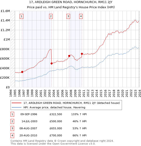17, ARDLEIGH GREEN ROAD, HORNCHURCH, RM11 2JY: Price paid vs HM Land Registry's House Price Index