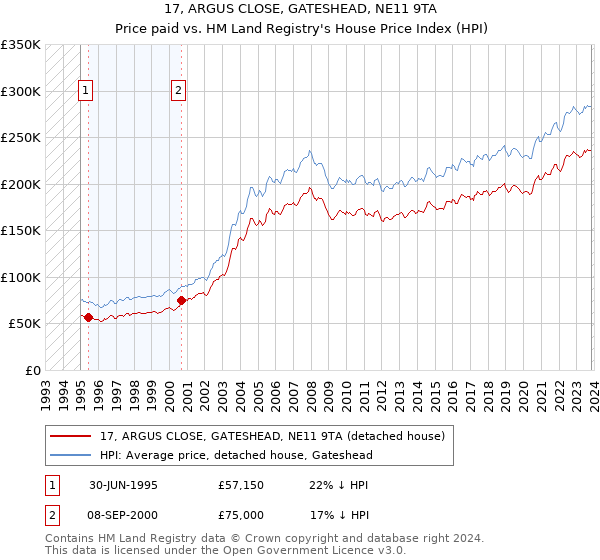 17, ARGUS CLOSE, GATESHEAD, NE11 9TA: Price paid vs HM Land Registry's House Price Index