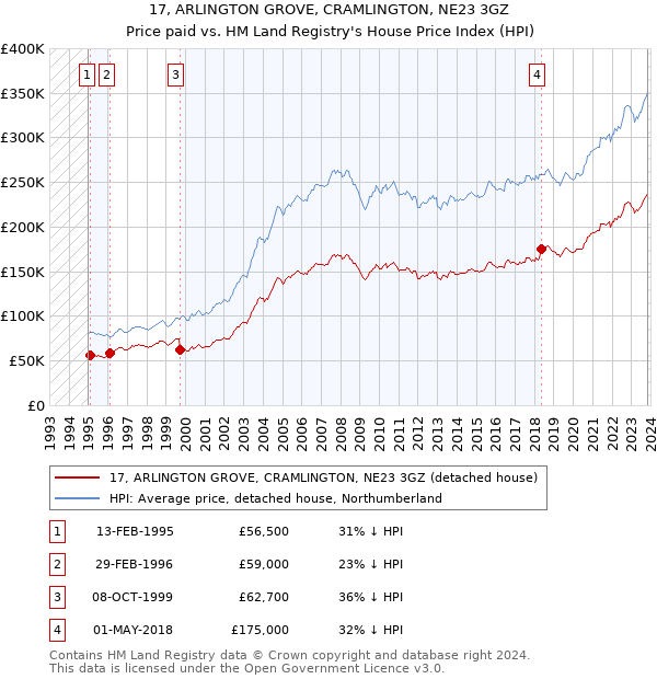 17, ARLINGTON GROVE, CRAMLINGTON, NE23 3GZ: Price paid vs HM Land Registry's House Price Index