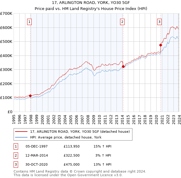17, ARLINGTON ROAD, YORK, YO30 5GF: Price paid vs HM Land Registry's House Price Index
