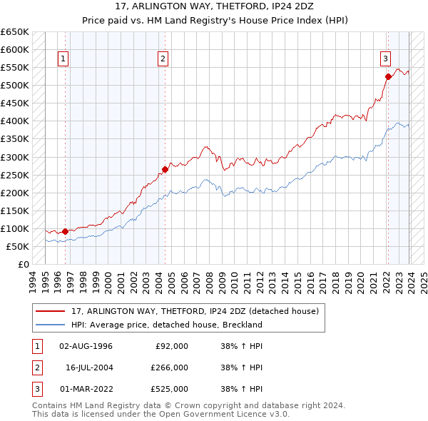17, ARLINGTON WAY, THETFORD, IP24 2DZ: Price paid vs HM Land Registry's House Price Index