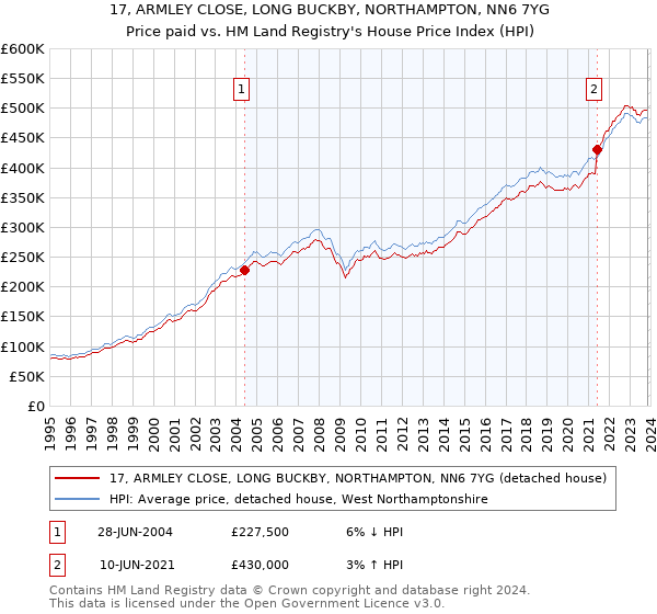17, ARMLEY CLOSE, LONG BUCKBY, NORTHAMPTON, NN6 7YG: Price paid vs HM Land Registry's House Price Index