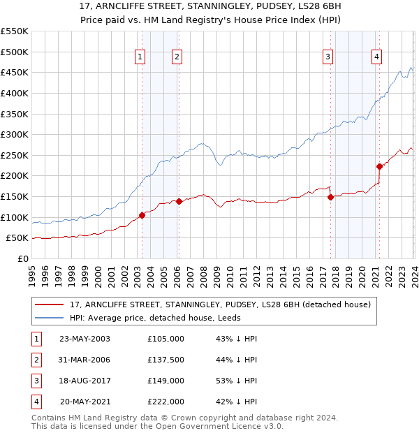 17, ARNCLIFFE STREET, STANNINGLEY, PUDSEY, LS28 6BH: Price paid vs HM Land Registry's House Price Index