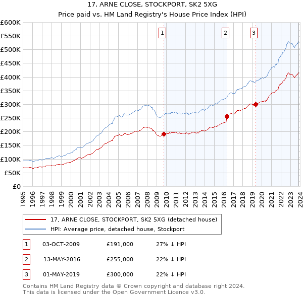 17, ARNE CLOSE, STOCKPORT, SK2 5XG: Price paid vs HM Land Registry's House Price Index