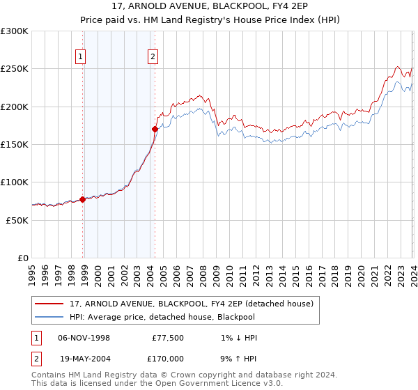 17, ARNOLD AVENUE, BLACKPOOL, FY4 2EP: Price paid vs HM Land Registry's House Price Index