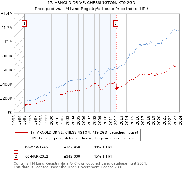 17, ARNOLD DRIVE, CHESSINGTON, KT9 2GD: Price paid vs HM Land Registry's House Price Index