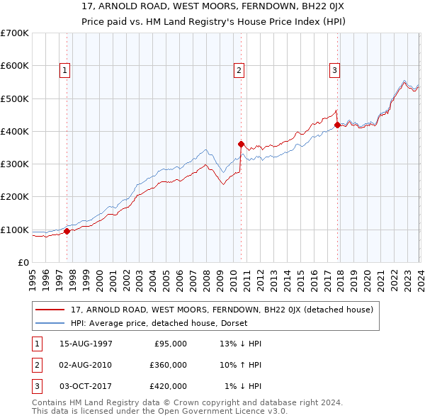 17, ARNOLD ROAD, WEST MOORS, FERNDOWN, BH22 0JX: Price paid vs HM Land Registry's House Price Index