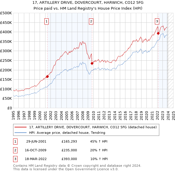 17, ARTILLERY DRIVE, DOVERCOURT, HARWICH, CO12 5FG: Price paid vs HM Land Registry's House Price Index