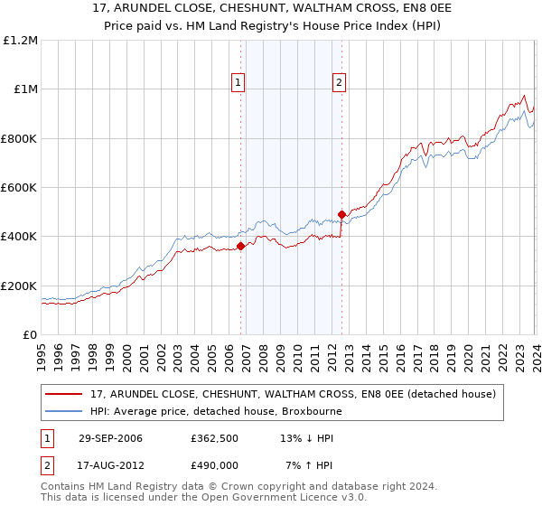 17, ARUNDEL CLOSE, CHESHUNT, WALTHAM CROSS, EN8 0EE: Price paid vs HM Land Registry's House Price Index