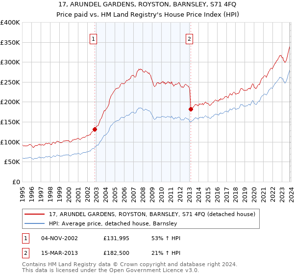 17, ARUNDEL GARDENS, ROYSTON, BARNSLEY, S71 4FQ: Price paid vs HM Land Registry's House Price Index
