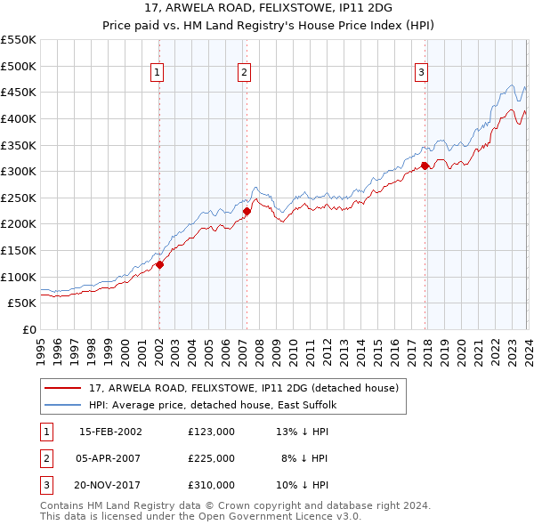 17, ARWELA ROAD, FELIXSTOWE, IP11 2DG: Price paid vs HM Land Registry's House Price Index