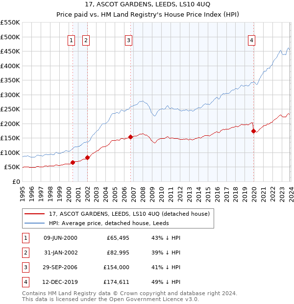 17, ASCOT GARDENS, LEEDS, LS10 4UQ: Price paid vs HM Land Registry's House Price Index