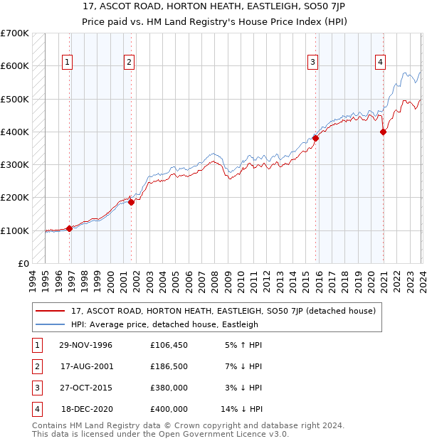 17, ASCOT ROAD, HORTON HEATH, EASTLEIGH, SO50 7JP: Price paid vs HM Land Registry's House Price Index