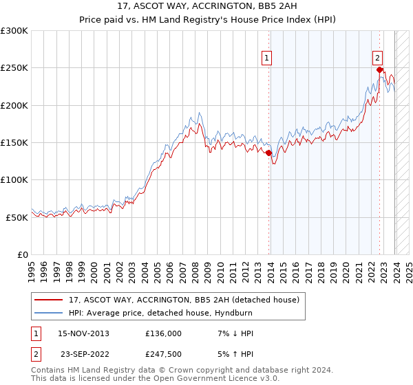 17, ASCOT WAY, ACCRINGTON, BB5 2AH: Price paid vs HM Land Registry's House Price Index