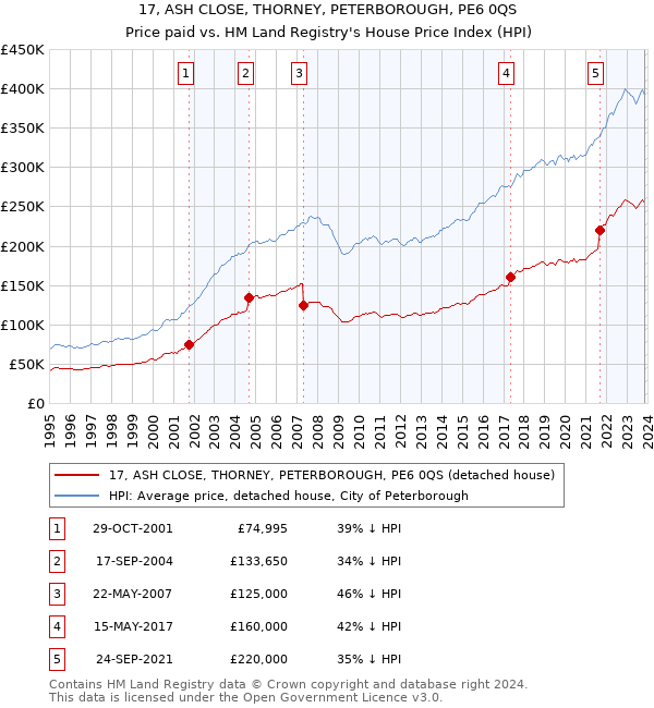 17, ASH CLOSE, THORNEY, PETERBOROUGH, PE6 0QS: Price paid vs HM Land Registry's House Price Index