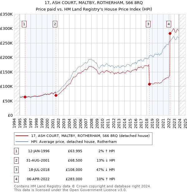 17, ASH COURT, MALTBY, ROTHERHAM, S66 8RQ: Price paid vs HM Land Registry's House Price Index