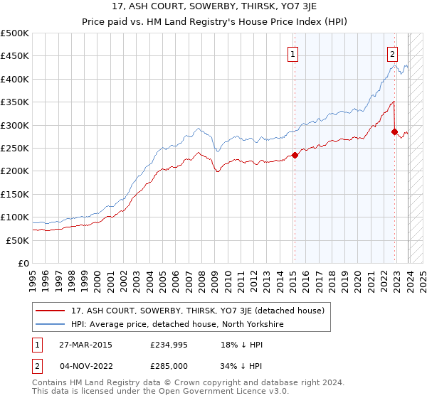17, ASH COURT, SOWERBY, THIRSK, YO7 3JE: Price paid vs HM Land Registry's House Price Index