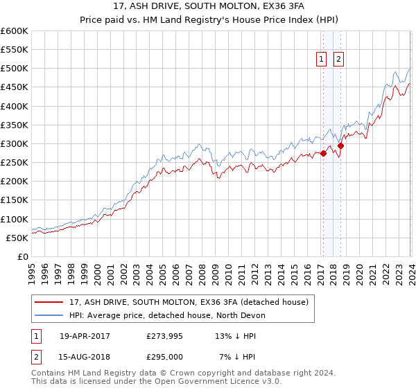 17, ASH DRIVE, SOUTH MOLTON, EX36 3FA: Price paid vs HM Land Registry's House Price Index