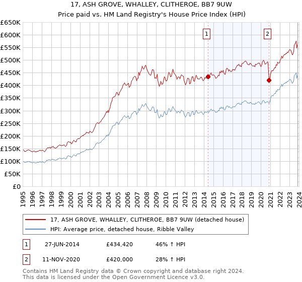 17, ASH GROVE, WHALLEY, CLITHEROE, BB7 9UW: Price paid vs HM Land Registry's House Price Index