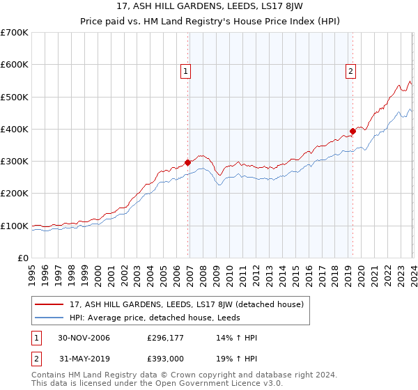 17, ASH HILL GARDENS, LEEDS, LS17 8JW: Price paid vs HM Land Registry's House Price Index