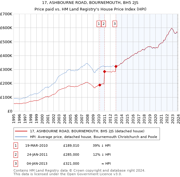 17, ASHBOURNE ROAD, BOURNEMOUTH, BH5 2JS: Price paid vs HM Land Registry's House Price Index