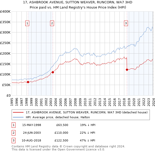 17, ASHBROOK AVENUE, SUTTON WEAVER, RUNCORN, WA7 3HD: Price paid vs HM Land Registry's House Price Index
