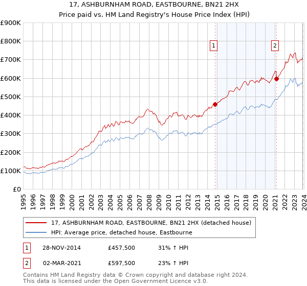 17, ASHBURNHAM ROAD, EASTBOURNE, BN21 2HX: Price paid vs HM Land Registry's House Price Index