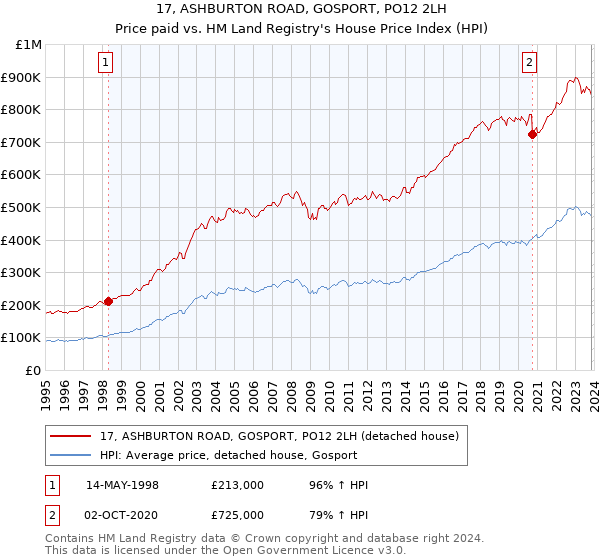 17, ASHBURTON ROAD, GOSPORT, PO12 2LH: Price paid vs HM Land Registry's House Price Index