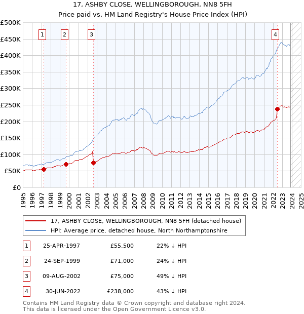 17, ASHBY CLOSE, WELLINGBOROUGH, NN8 5FH: Price paid vs HM Land Registry's House Price Index