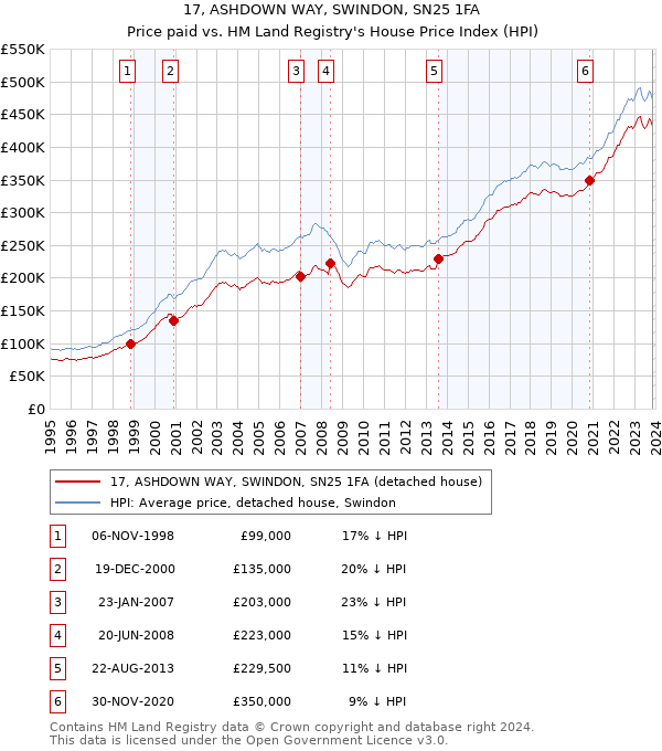 17, ASHDOWN WAY, SWINDON, SN25 1FA: Price paid vs HM Land Registry's House Price Index