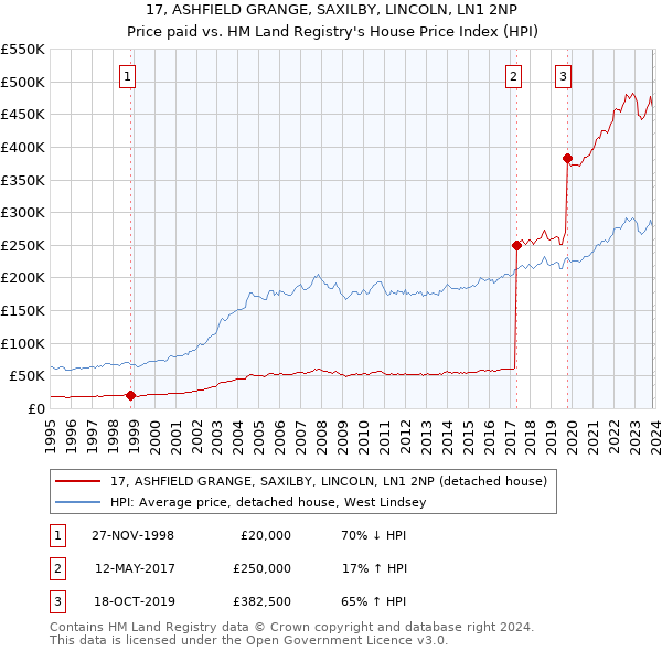 17, ASHFIELD GRANGE, SAXILBY, LINCOLN, LN1 2NP: Price paid vs HM Land Registry's House Price Index