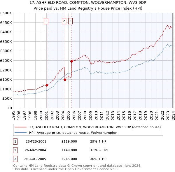 17, ASHFIELD ROAD, COMPTON, WOLVERHAMPTON, WV3 9DP: Price paid vs HM Land Registry's House Price Index