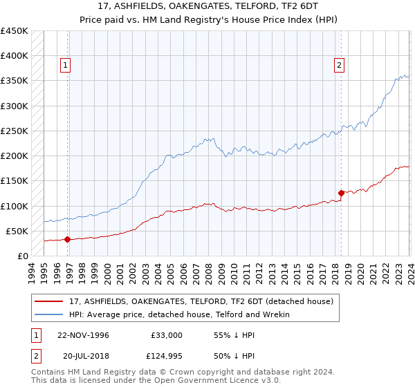 17, ASHFIELDS, OAKENGATES, TELFORD, TF2 6DT: Price paid vs HM Land Registry's House Price Index