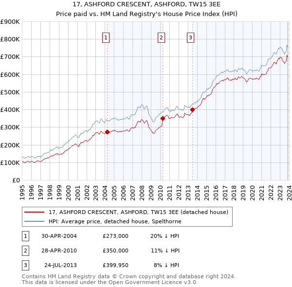 17, ASHFORD CRESCENT, ASHFORD, TW15 3EE: Price paid vs HM Land Registry's House Price Index