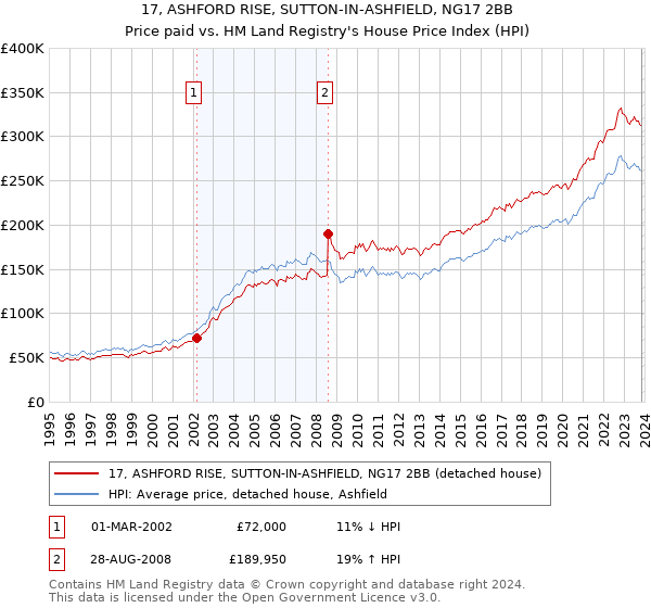 17, ASHFORD RISE, SUTTON-IN-ASHFIELD, NG17 2BB: Price paid vs HM Land Registry's House Price Index