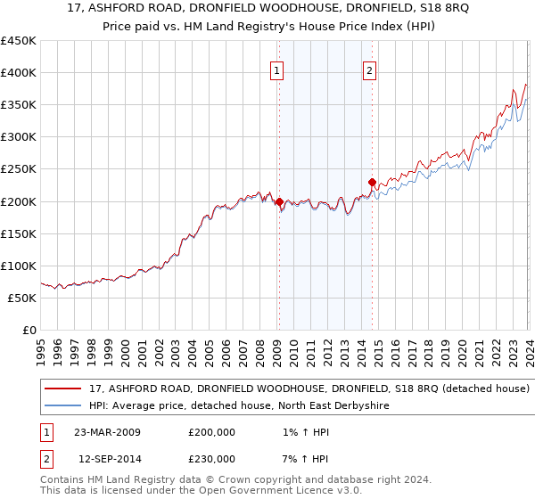 17, ASHFORD ROAD, DRONFIELD WOODHOUSE, DRONFIELD, S18 8RQ: Price paid vs HM Land Registry's House Price Index