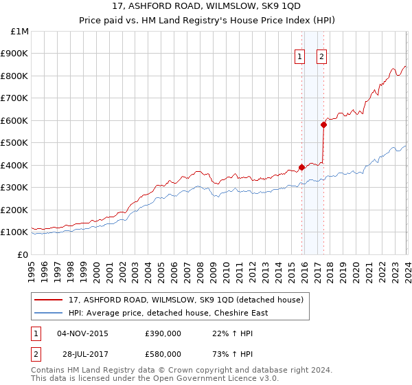 17, ASHFORD ROAD, WILMSLOW, SK9 1QD: Price paid vs HM Land Registry's House Price Index
